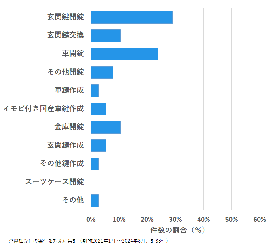 広島県世羅郡の鍵開け・鍵交換の相談傾向