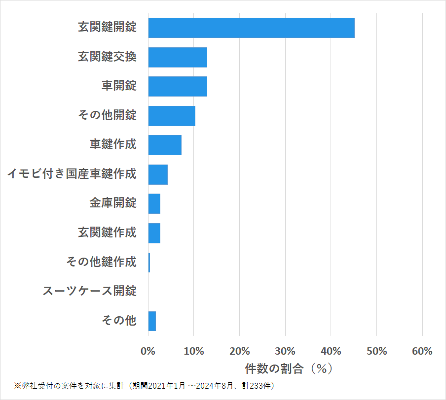 愛知県名古屋市中川区の鍵開け・鍵交換の相談傾向