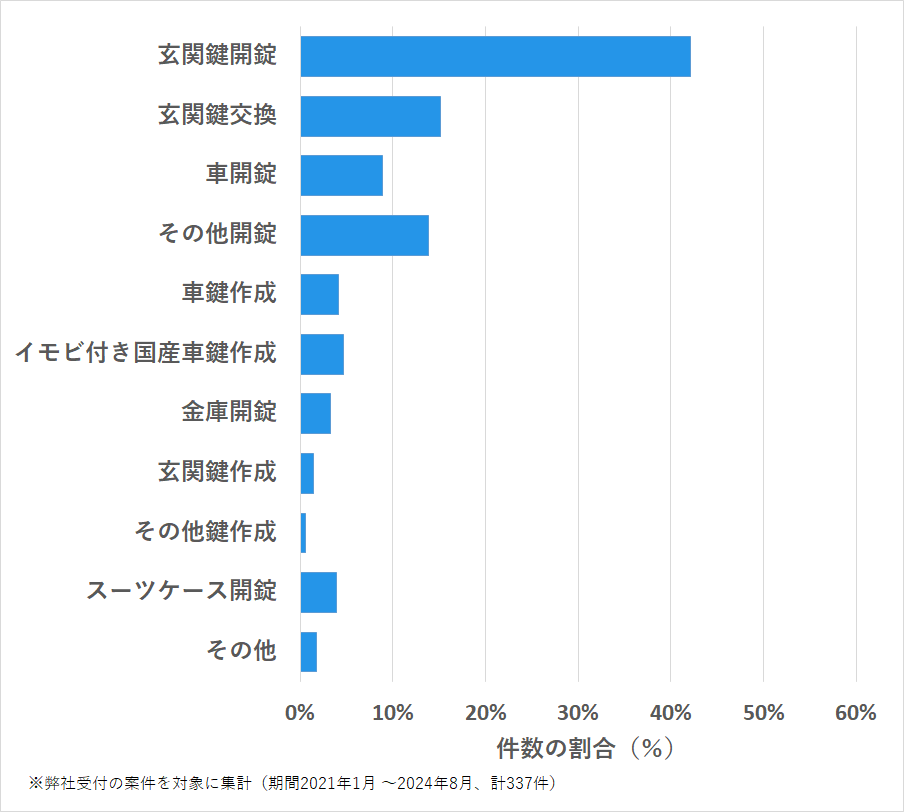 愛知県名古屋市中村区の鍵開け・鍵交換の相談傾向