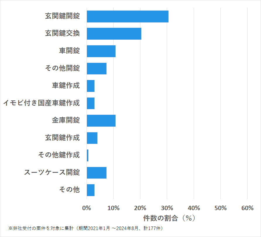 長崎県五島市の鍵開け・鍵交換の相談傾向