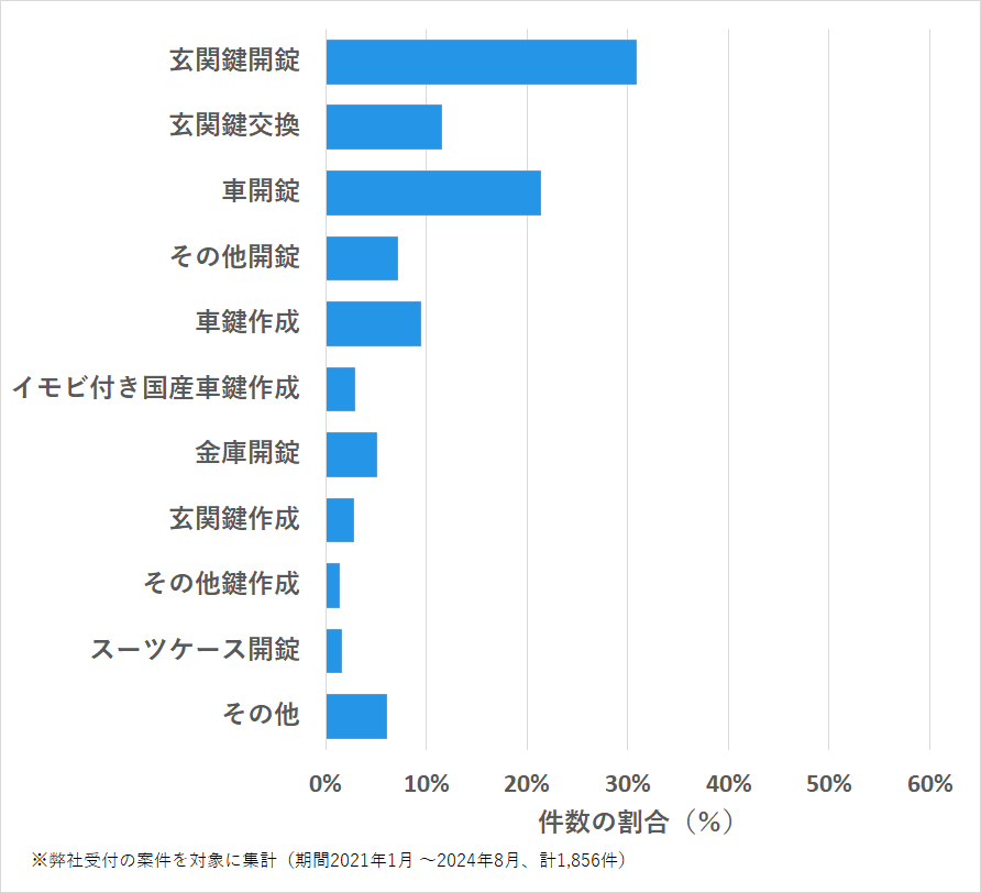 長崎県佐世保市の鍵開け・鍵交換の相談傾向