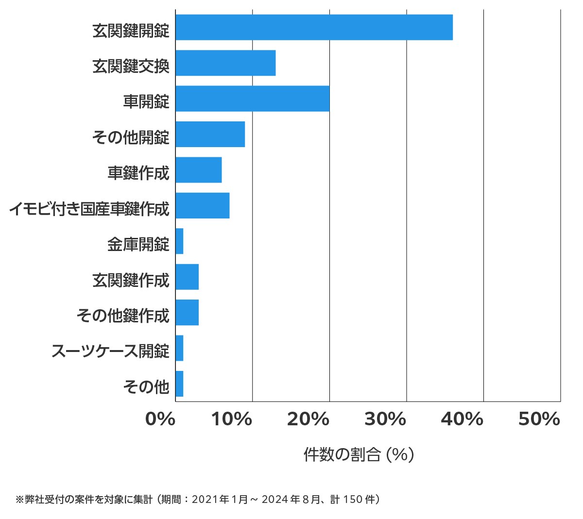 愛知県刈谷市の鍵開け・鍵交換の相談傾向