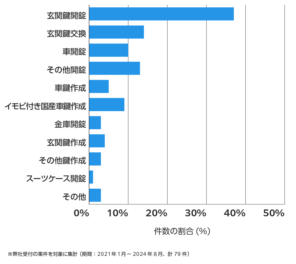 愛知県北名古屋市の鍵開け・鍵交換の相談傾向