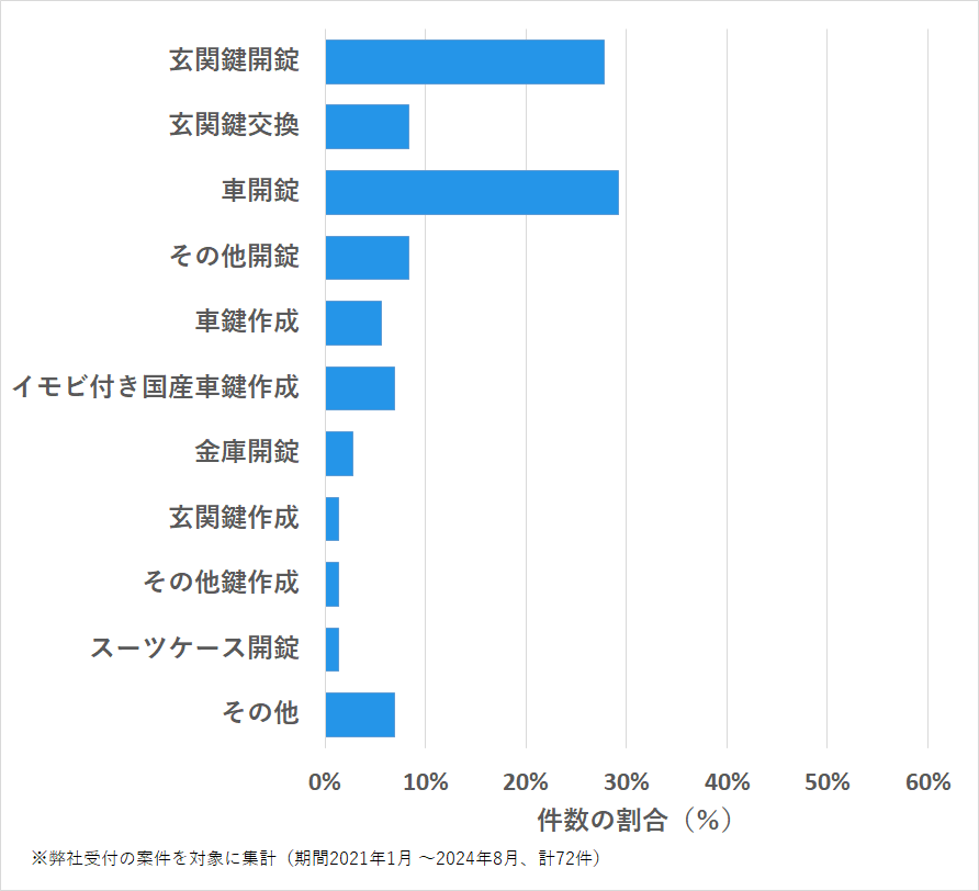 長崎県北松浦郡の鍵開け・鍵交換の相談傾向