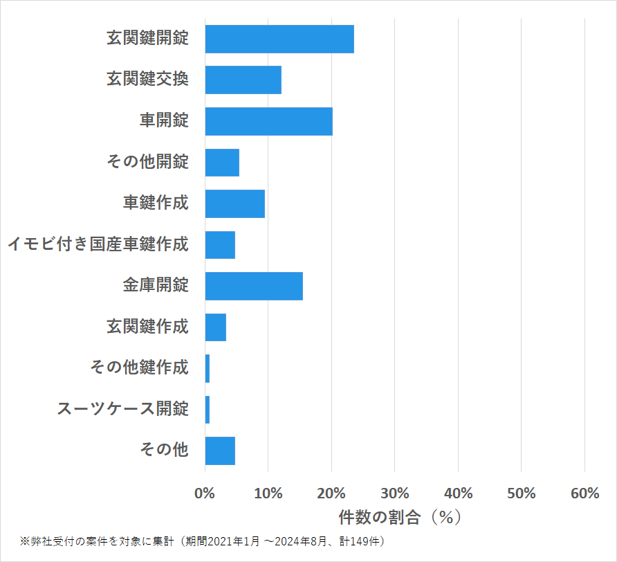 長崎県南島原市の鍵開け・鍵交換の相談傾向