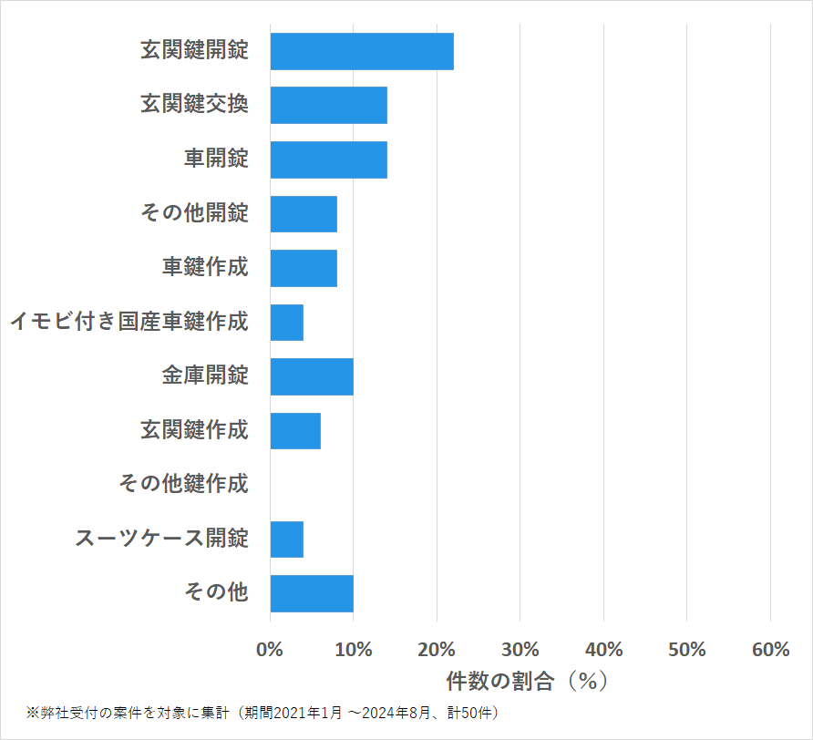 長崎県南松浦郡の鍵開け・鍵交換の相談傾向