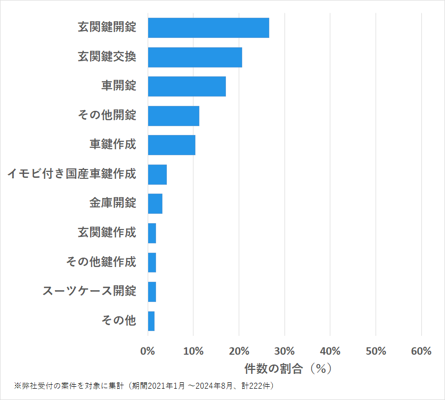 愛知県名古屋市緑区の鍵開け・鍵交換の相談傾向