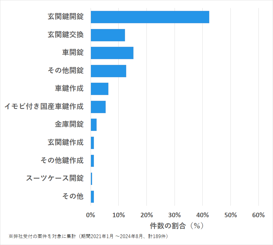 愛知県名古屋市西区の鍵開け・鍵交換の相談傾向