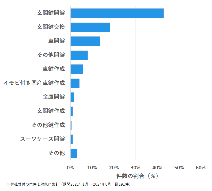 愛知県名古屋市名東区の鍵開け・鍵交換の相談傾向