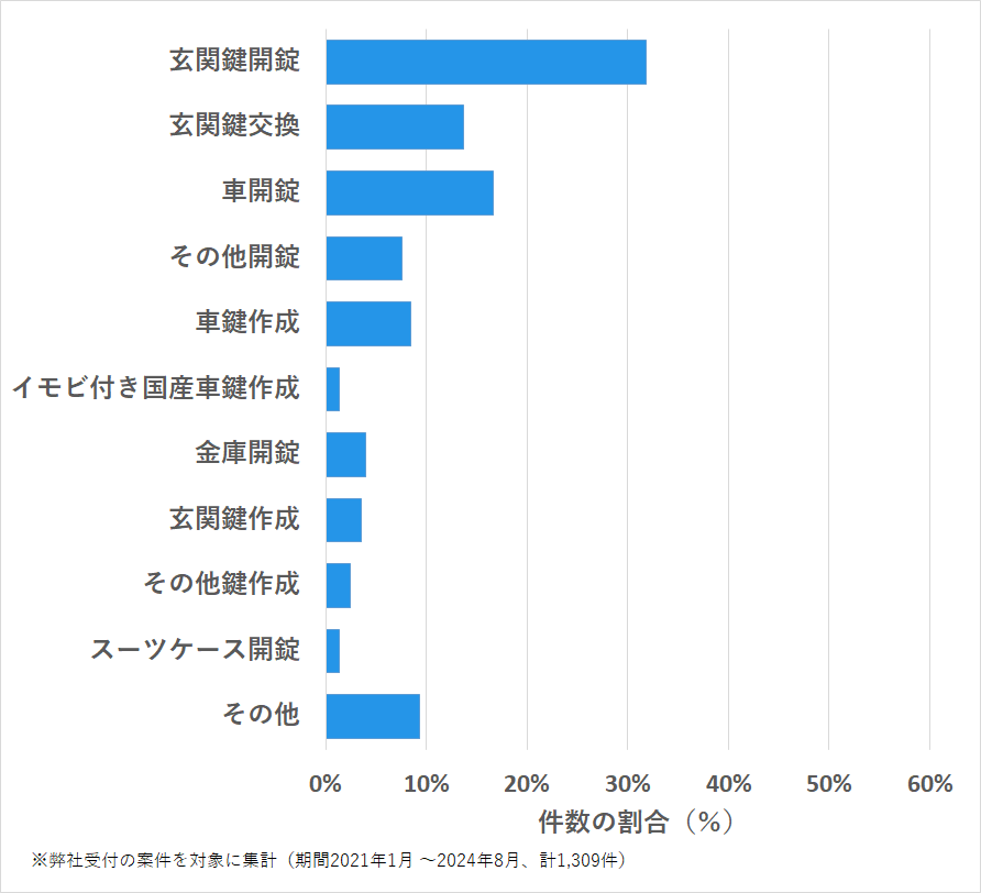 広島県呉市の鍵開け・鍵交換の相談傾向