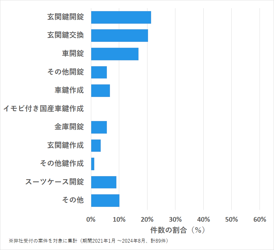 長崎県壱岐市の鍵開け・鍵交換の相談傾向