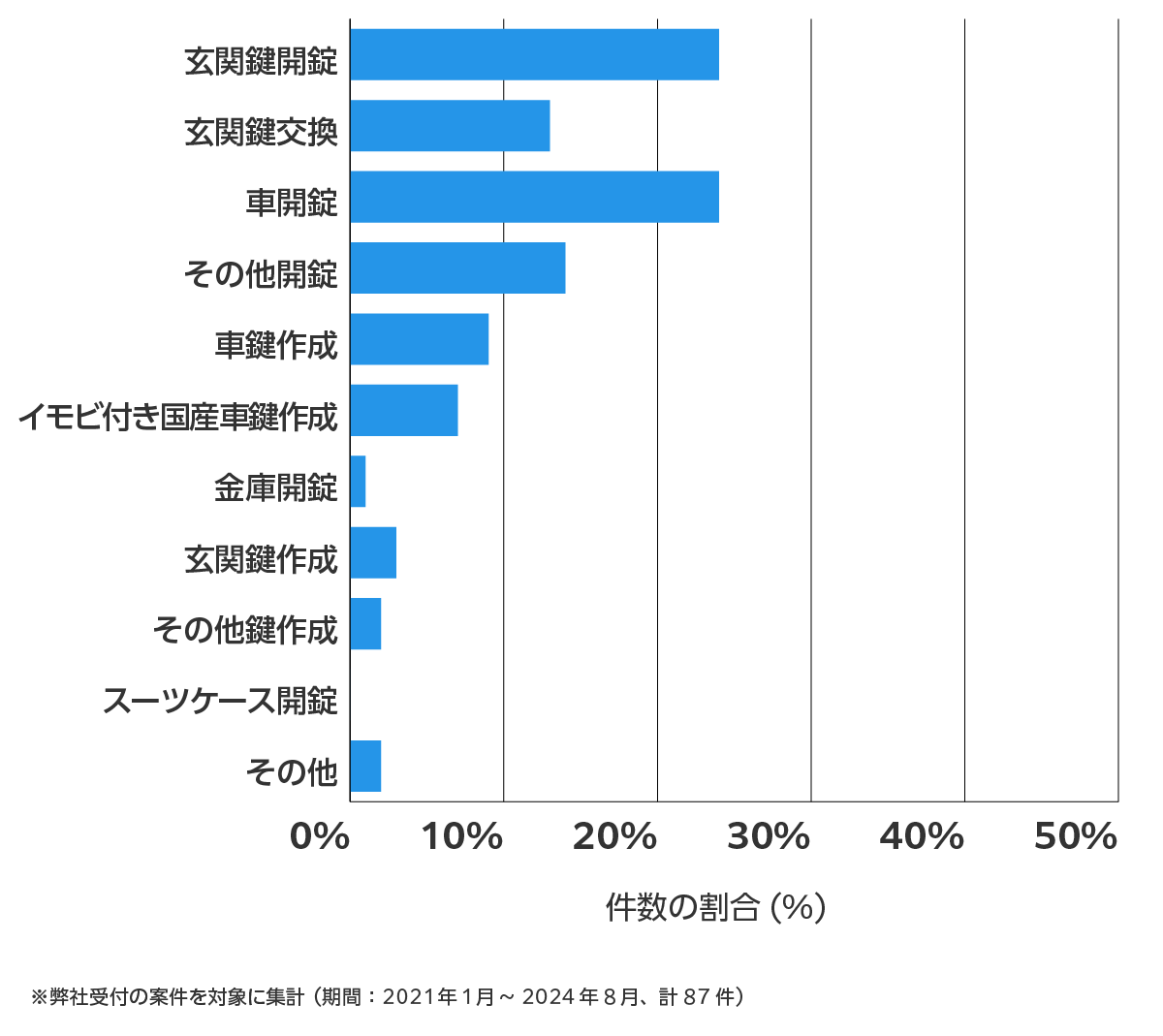 愛知県大府市の鍵開け・鍵交換の相談傾向