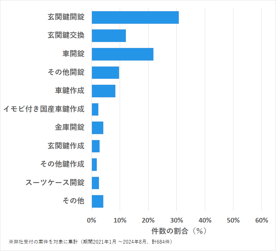 長崎県大村市の鍵開け・鍵交換の相談傾向