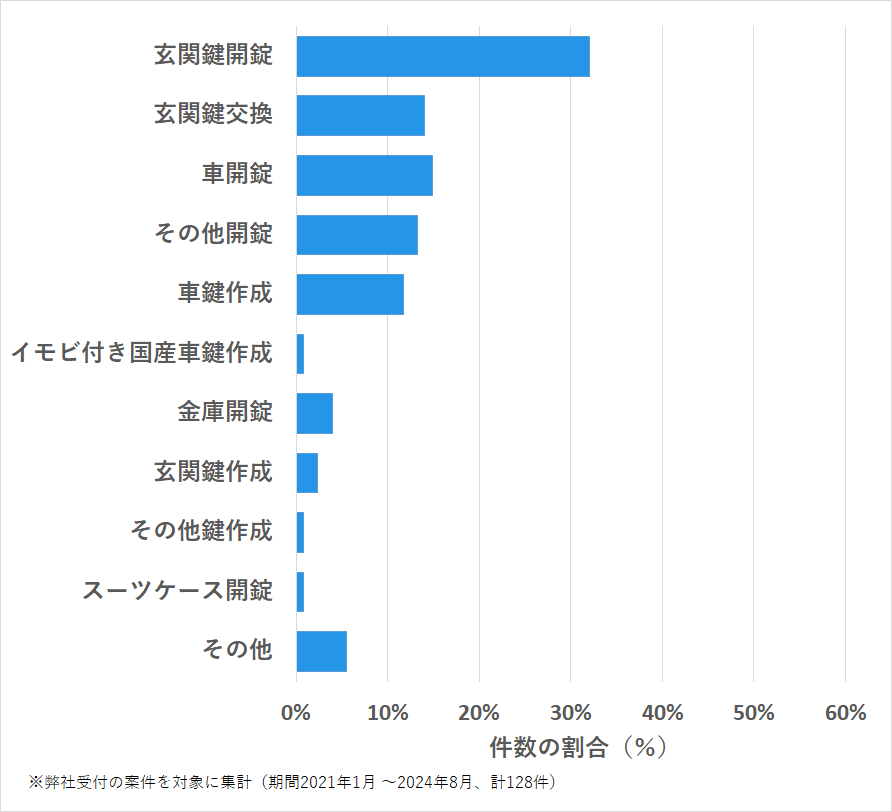 広島県大竹市の鍵開け・鍵交換の相談傾向