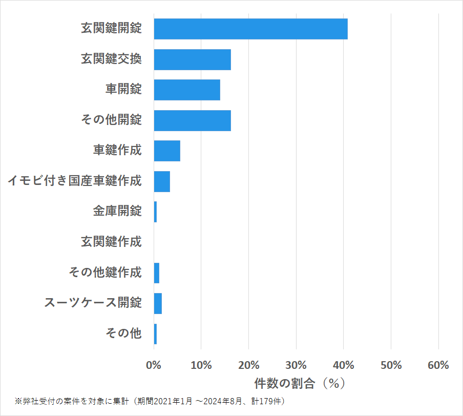 愛知県名古屋市天白区の鍵開け・鍵交換の相談傾向