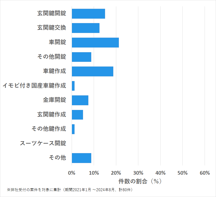 広島県安芸高田市の鍵開け・鍵交換の相談傾向