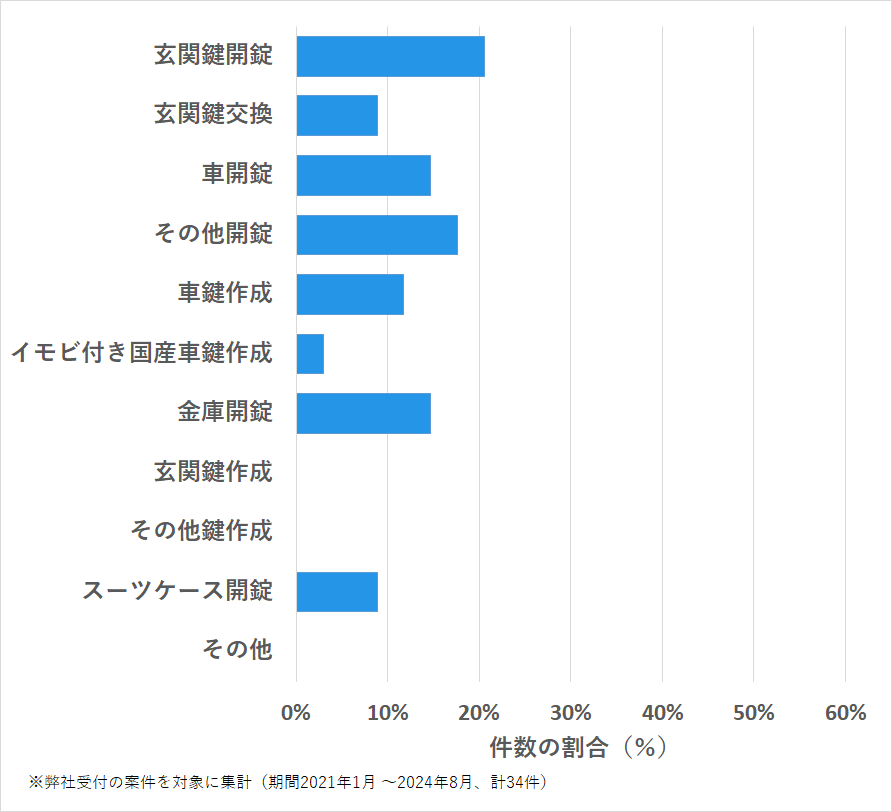 長崎県対馬市の鍵開け・鍵交換の相談傾向