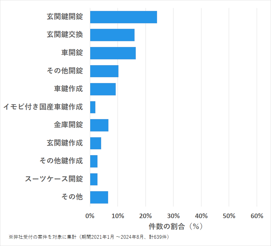 広島県尾道市の鍵開け・鍵交換の相談傾向