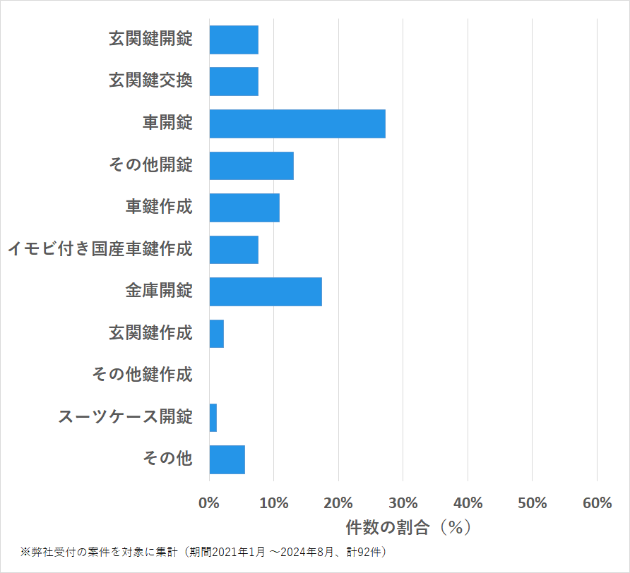 広島県山県郡の鍵開け・鍵交換の相談傾向