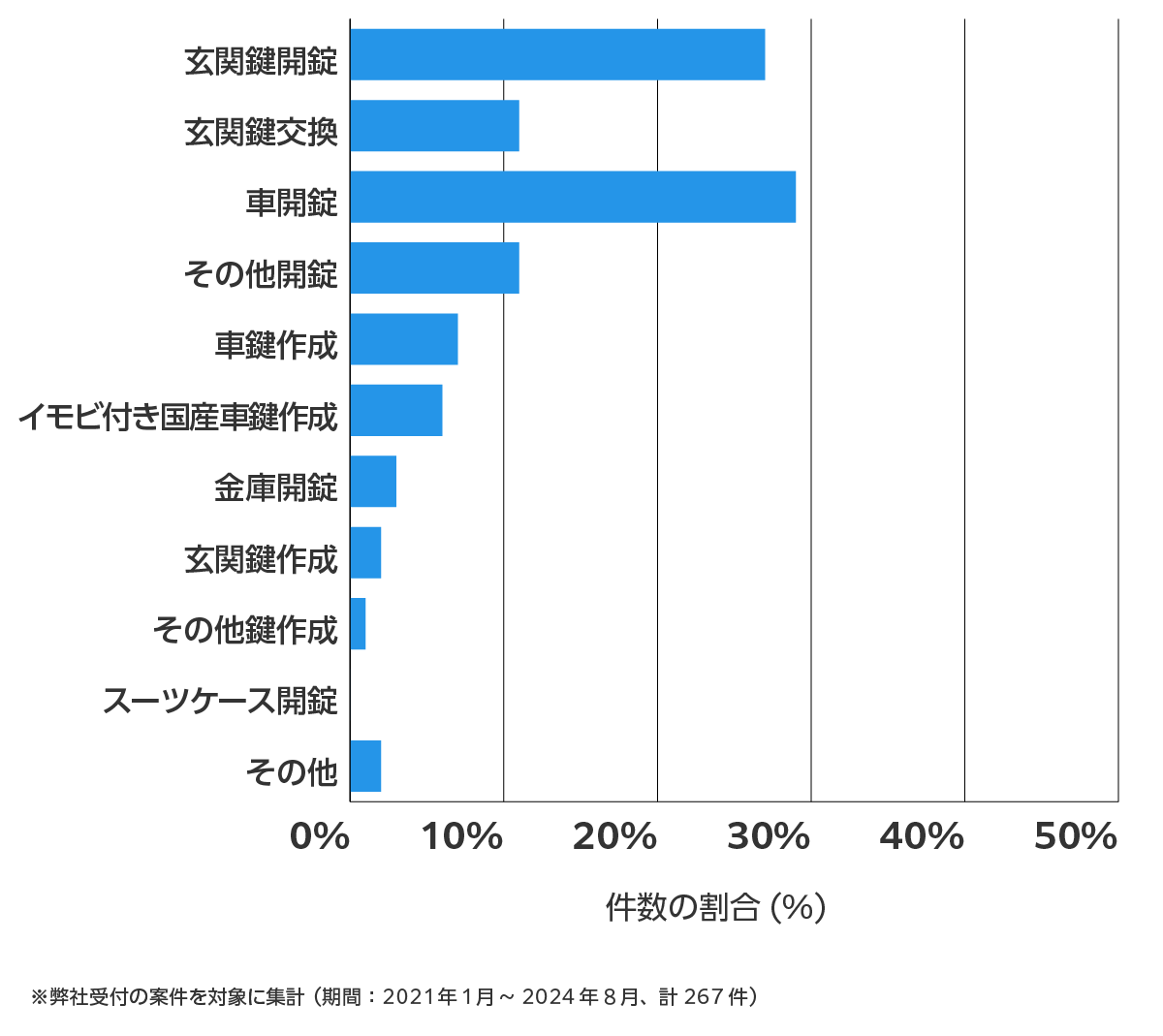 愛知県岡崎市の鍵開け・鍵交換の相談傾向