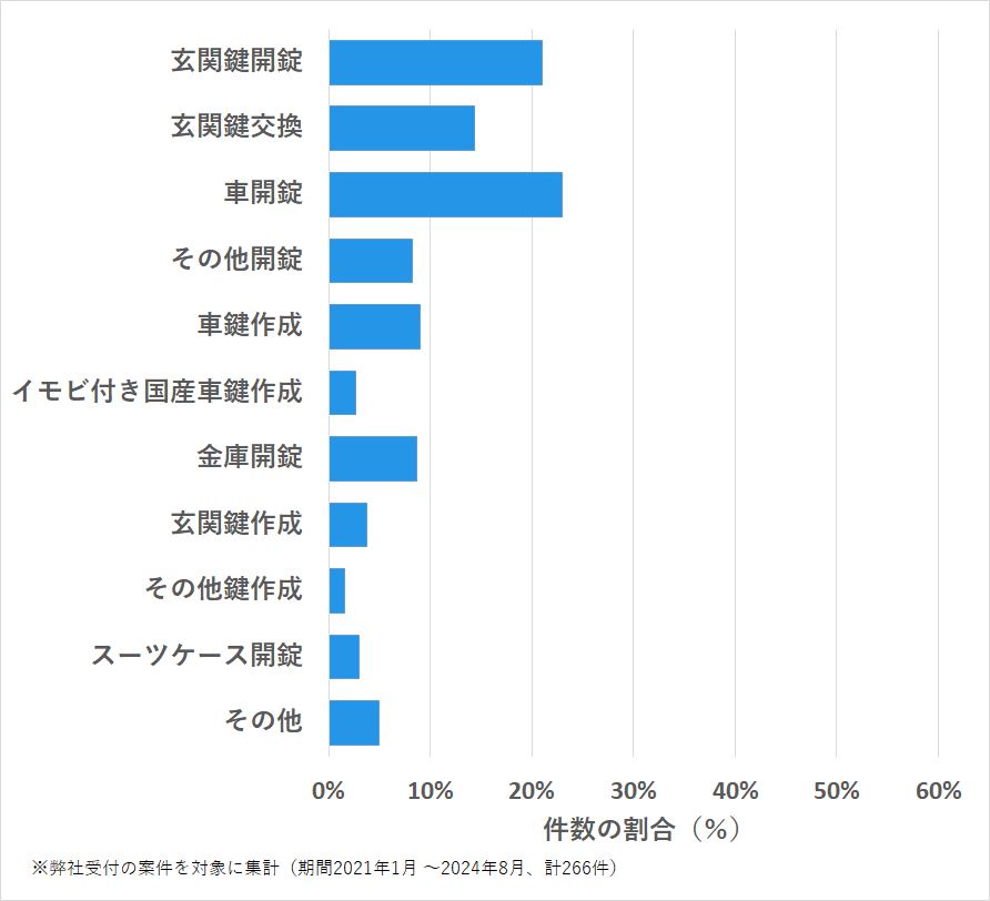 長崎県島原市の鍵開け・鍵交換の相談傾向