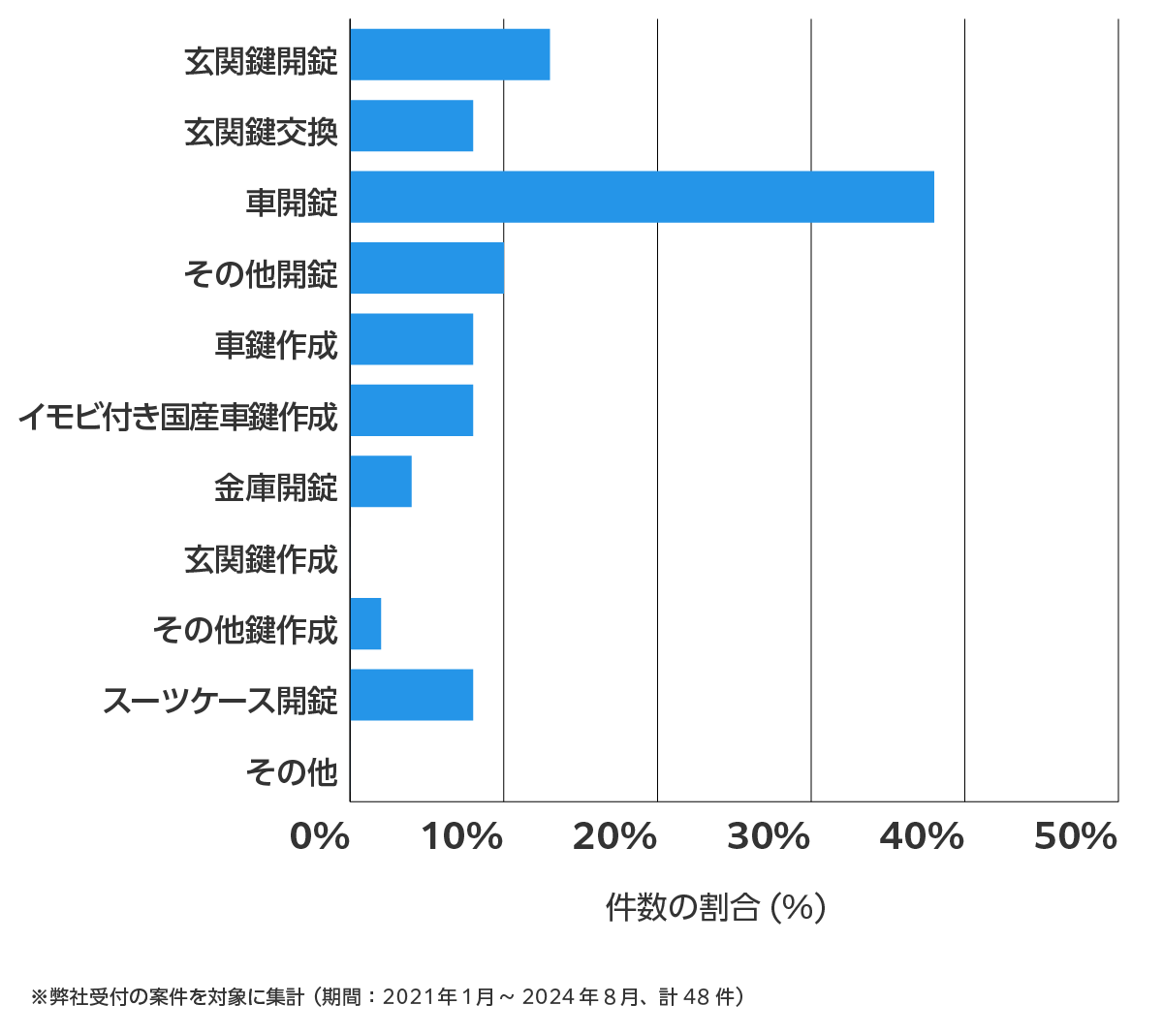 愛知県常滑市の鍵開け・鍵交換の相談傾向