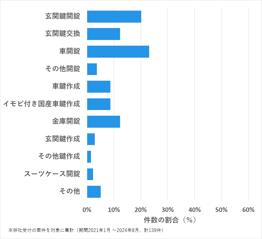 長崎県平戸市の鍵開け・鍵交換の相談傾向