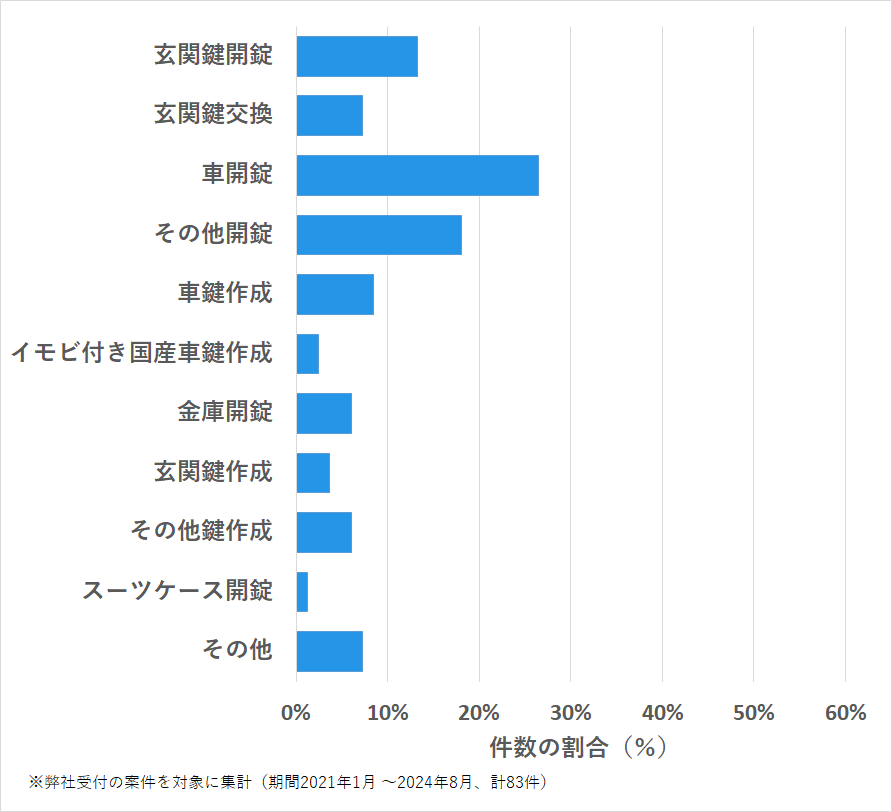 広島県庄原市の鍵開け・鍵交換の相談傾向