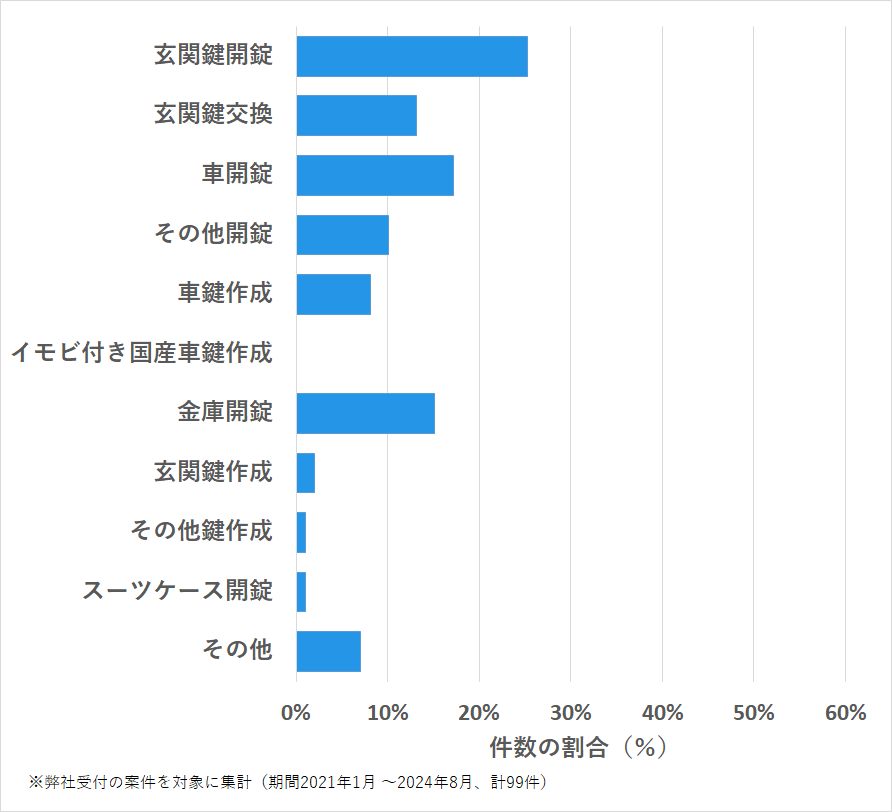 広島県府中市の鍵開け・鍵交換の相談傾向