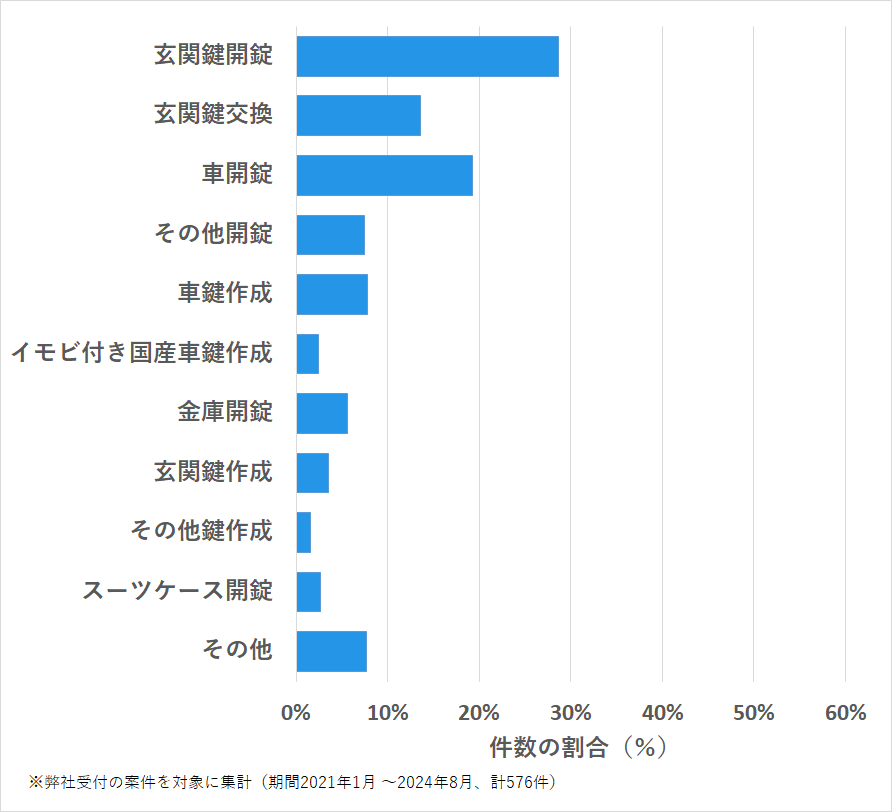 広島県廿日市市の鍵開け・鍵交換の相談傾向