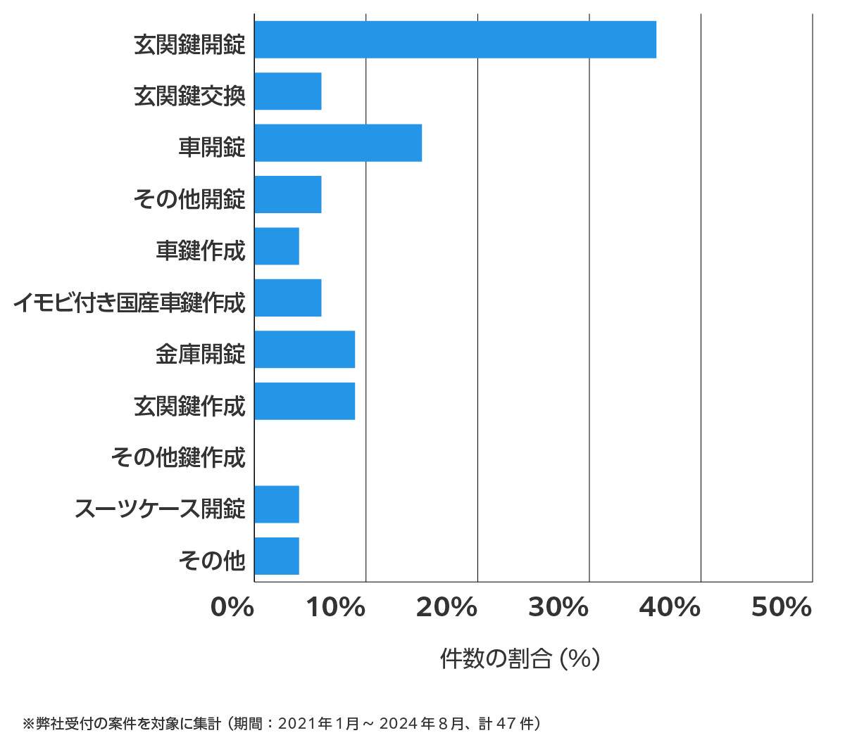 愛知県弥富市の鍵開け・鍵交換の相談傾向