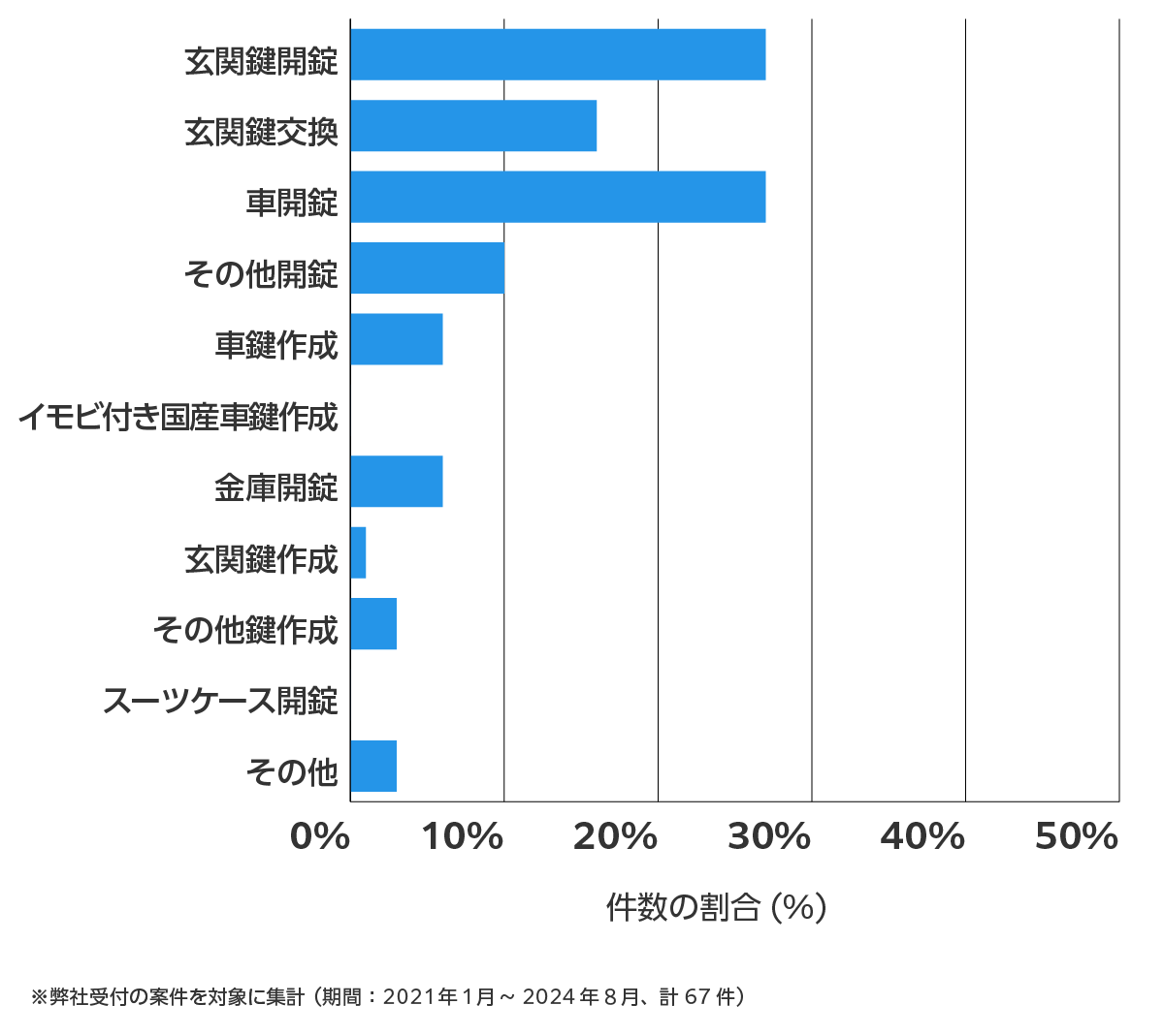 愛知県日進市の鍵開け・鍵交換の相談傾向