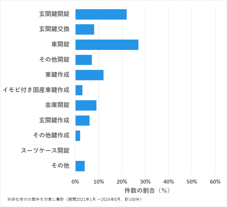 長崎県東彼杵郡の鍵開け・鍵交換の相談傾向