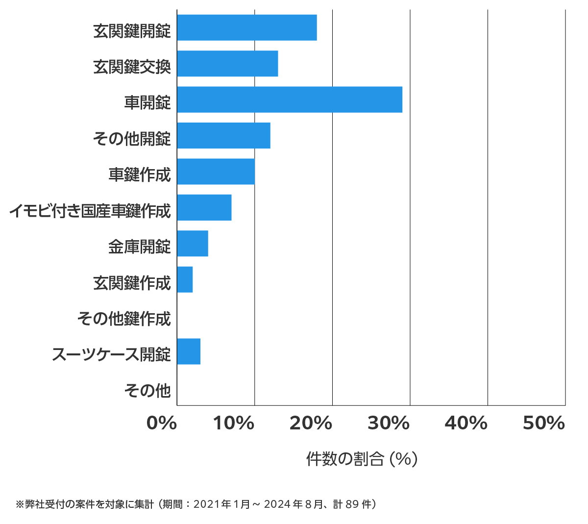 愛知県東海市の鍵開け・鍵交換の相談傾向