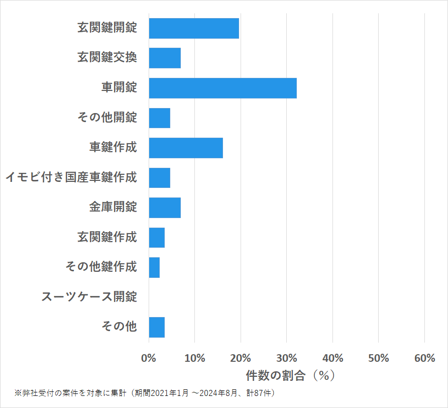 長崎県松浦市の鍵開け・鍵交換の相談傾向