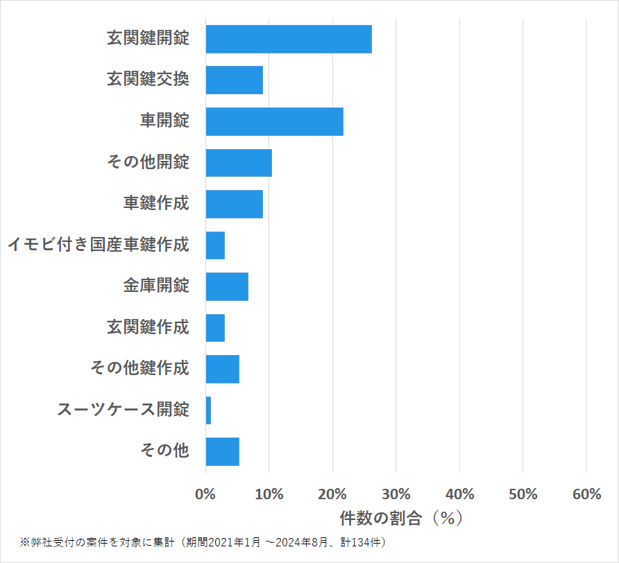 広島県江田島市の鍵開け・鍵交換の相談傾向