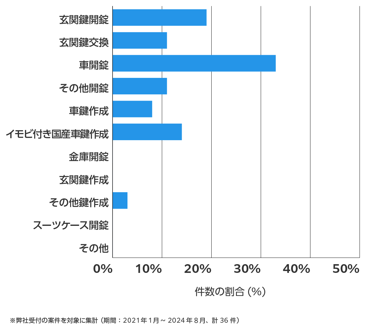 愛知県碧南市の鍵開け・鍵交換の相談傾向