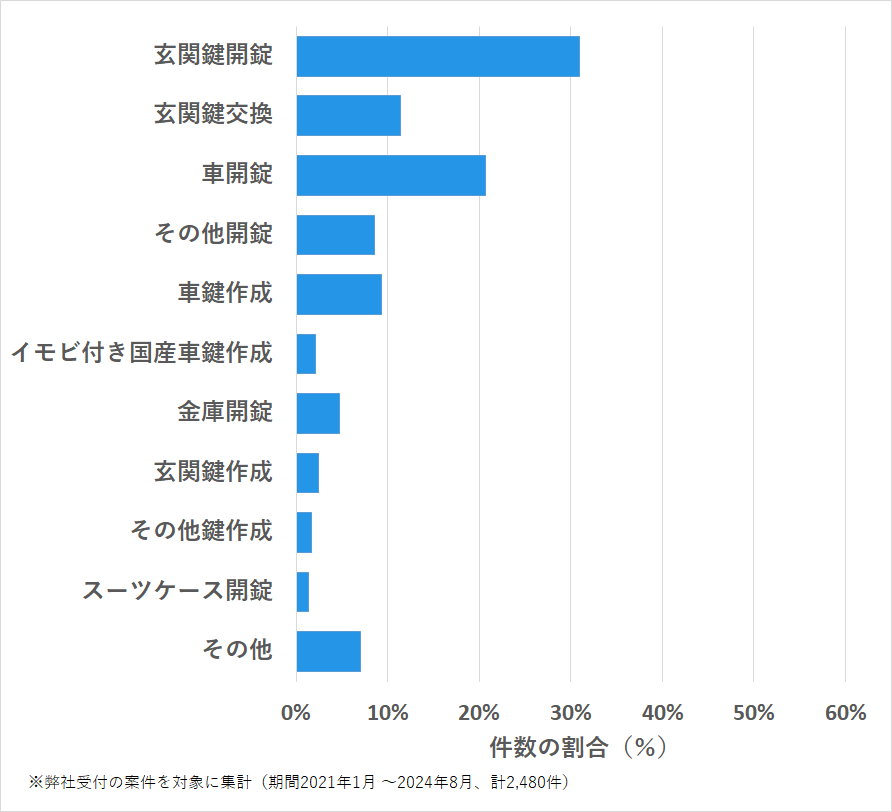 広島県福山市の鍵開け・鍵交換の相談傾向