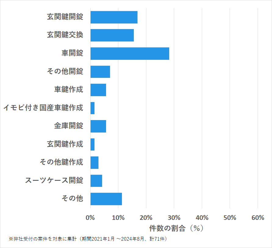 広島県竹原市の鍵開け・鍵交換の相談傾向