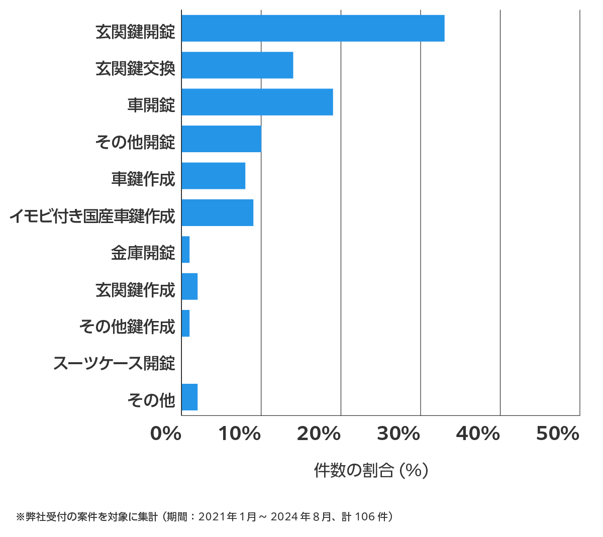 愛知県西尾市の鍵開け・鍵交換の相談傾向