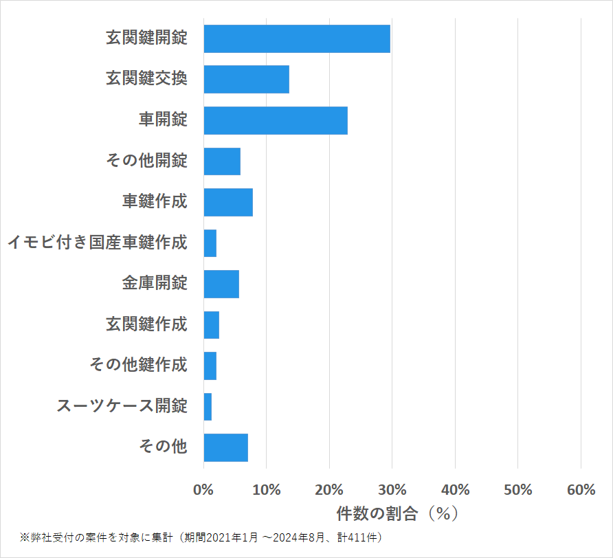 長崎県西彼杵郡の鍵開け・鍵交換の相談傾向