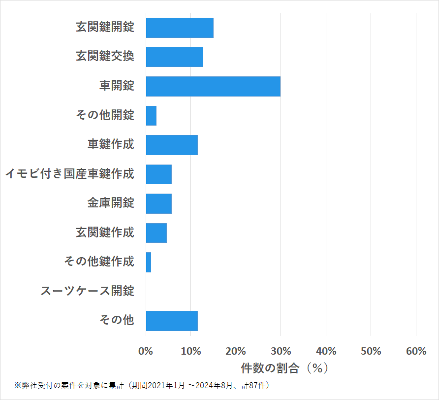 長崎県西海市の鍵開け・鍵交換の相談傾向