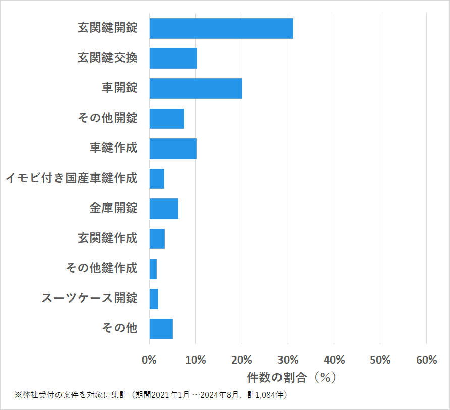 長崎県諫早市の鍵開け・鍵交換の相談傾向