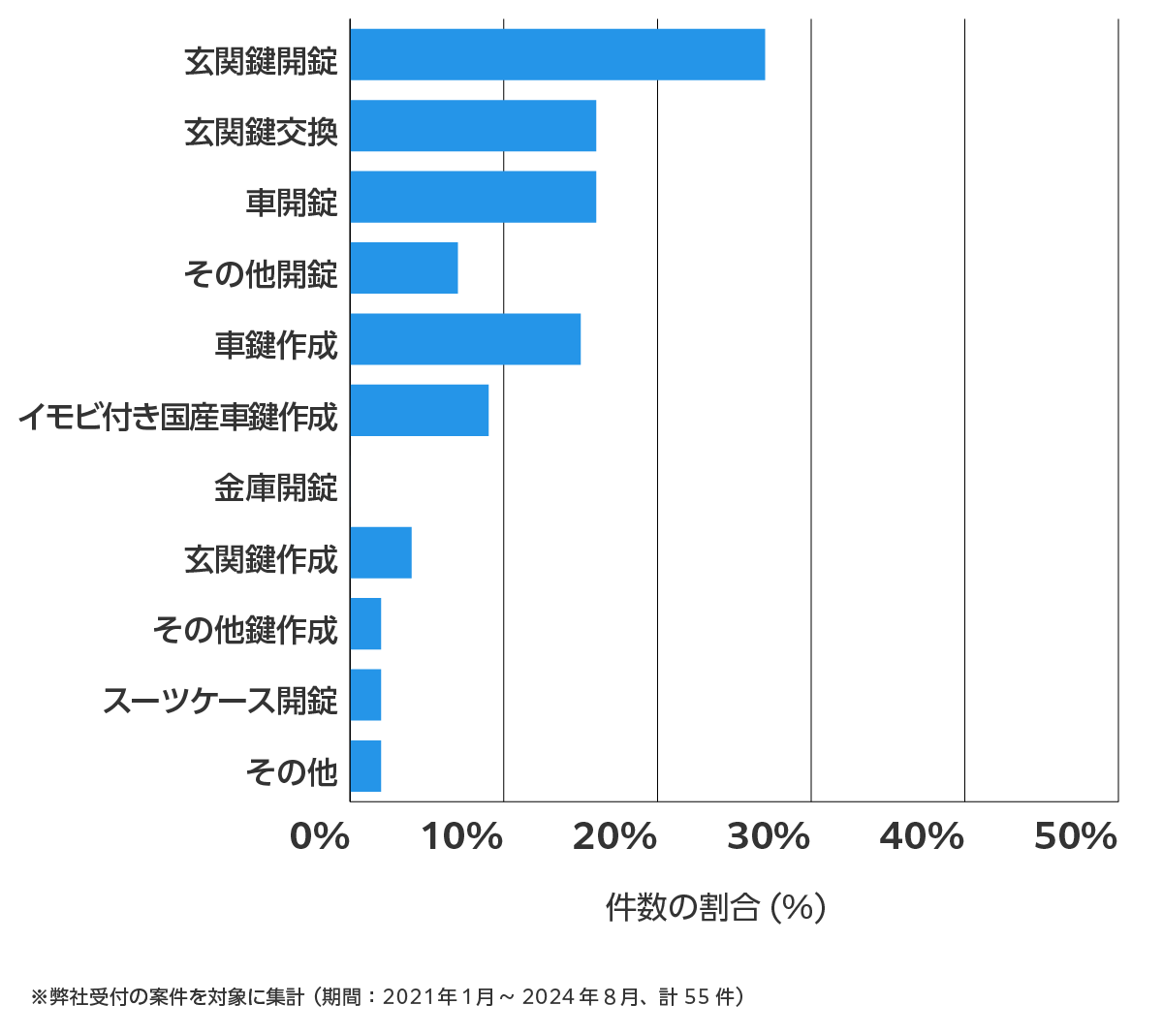 愛知県豊明市の鍵開け・鍵交換の相談傾向