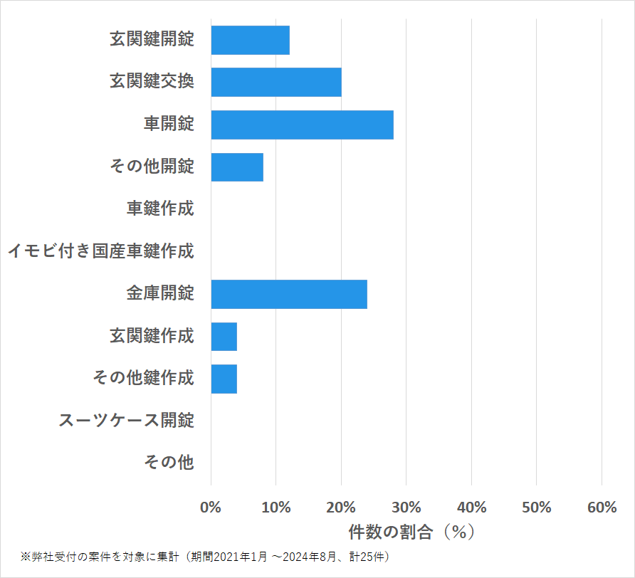 広島県豊田郡の鍵開け・鍵交換の相談傾向