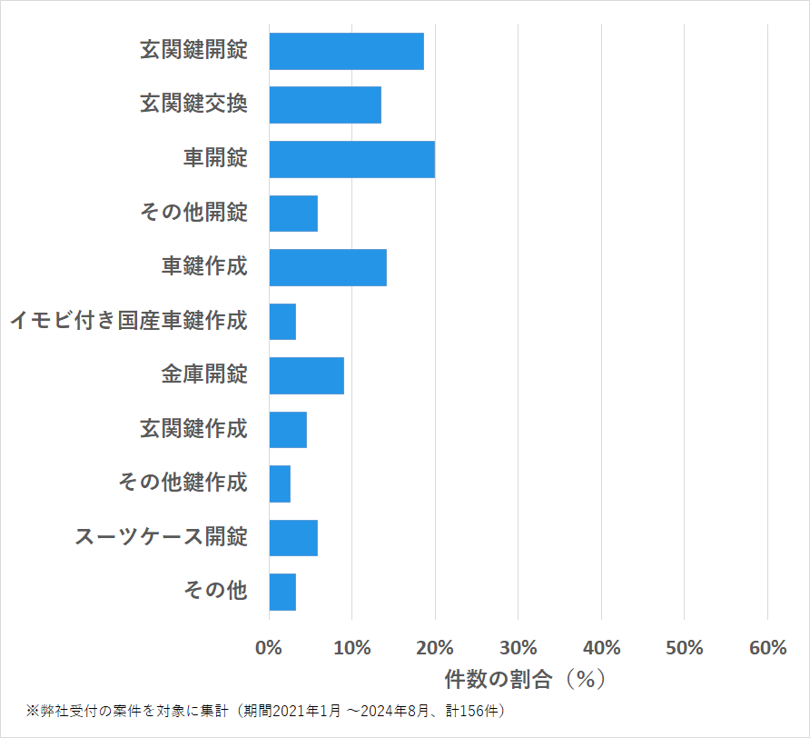 長崎県雲仙市の鍵開け・鍵交換の相談傾向