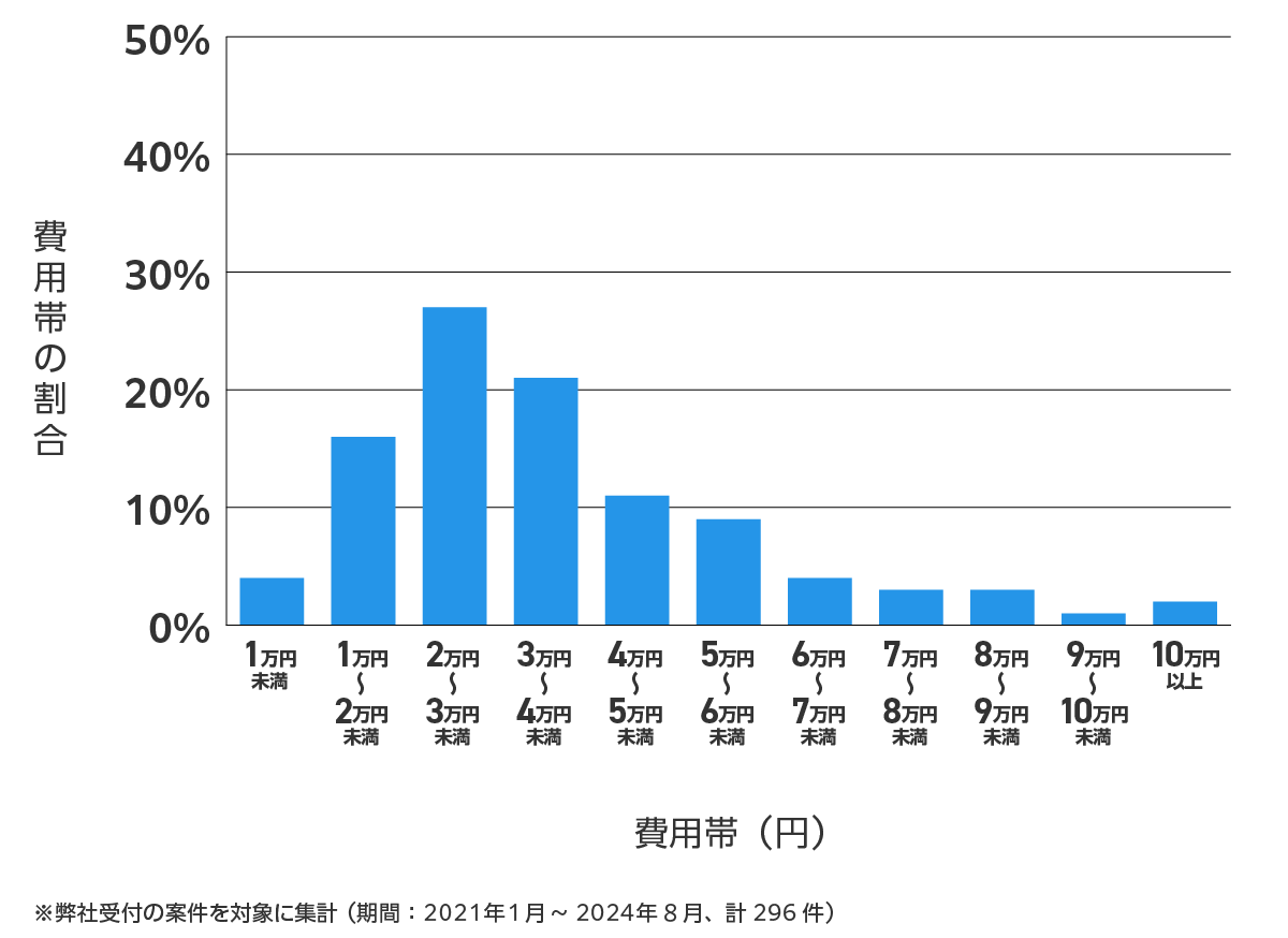 愛知県一宮市の鍵開け・鍵交換の費用相場