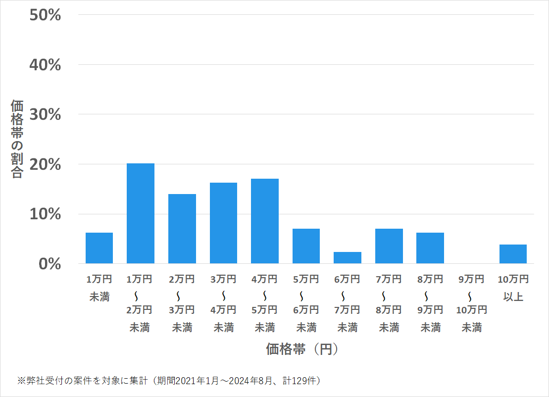 広島県三原市の鍵開け・鍵交換の費用相場