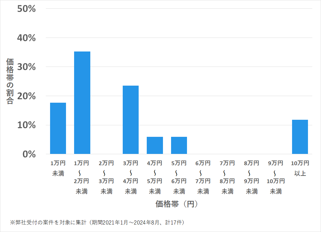 広島県世羅郡の鍵開け・鍵交換の費用相場