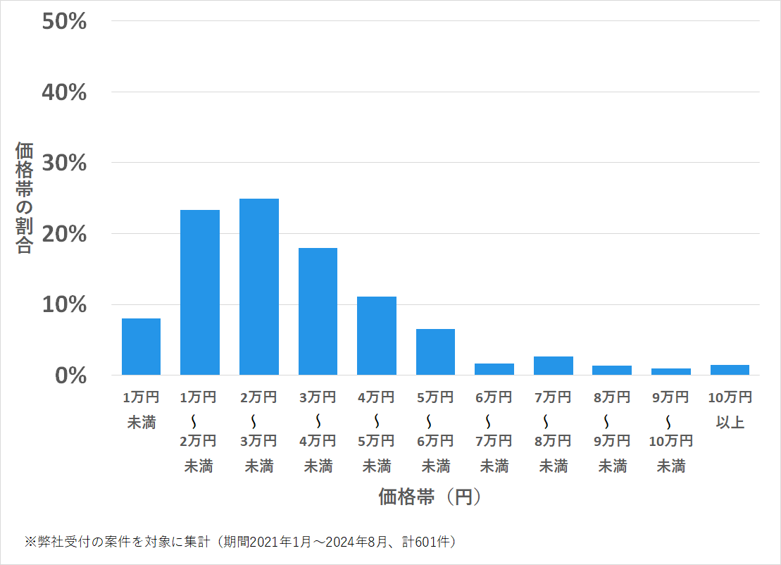 長崎県佐世保市の鍵開け・鍵交換の費用相場